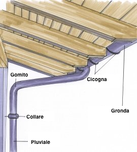 sistema-gronda-pluviale